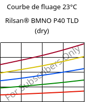 Courbe de fluage 23°C, Rilsan® BMNO P40 TLD (sec), PA11, ARKEMA