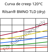 Curva de creep 120°C, Rilsan® BMNO TLD (Seco), PA11, ARKEMA