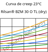 Curva de creep 23°C, Rilsan® BZM 30 O TL (Seco), PA11-GF30, ARKEMA