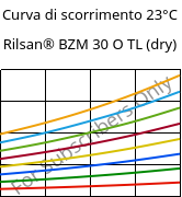 Curva di scorrimento 23°C, Rilsan® BZM 30 O TL (Secco), PA11-GF30, ARKEMA