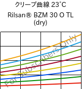 クリープ曲線 23°C, Rilsan® BZM 30 O TL (乾燥), PA11-GF30, ARKEMA