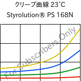 クリープ曲線 23°C, Styrolution® PS 168N, PS, INEOS Styrolution