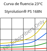 Curva de fluencia 23°C, Styrolution® PS 168N, PS, INEOS Styrolution