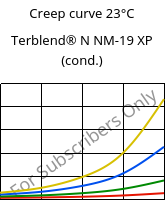 Creep curve 23°C, Terblend® N NM-19 XP (cond.), (ABS+PA6), INEOS Styrolution