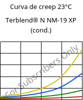 Curva de creep 23°C, Terblend® N NM-19 XP (Cond), (ABS+PA6), INEOS Styrolution