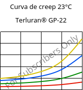 Curva de creep 23°C, Terluran® GP-22, ABS, INEOS Styrolution