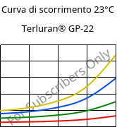 Curva di scorrimento 23°C, Terluran® GP-22, ABS, INEOS Styrolution