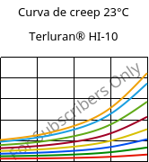 Curva de creep 23°C, Terluran® HI-10, ABS, INEOS Styrolution