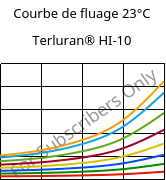 Courbe de fluage 23°C, Terluran® HI-10, ABS, INEOS Styrolution