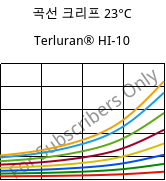 곡선 크리프 23°C, Terluran® HI-10, ABS, INEOS Styrolution