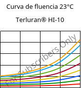 Curva de fluencia 23°C, Terluran® HI-10, ABS, INEOS Styrolution