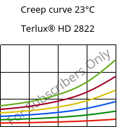 Creep curve 23°C, Terlux® HD 2822, MABS, INEOS Styrolution