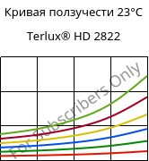 Кривая ползучести 23°C, Terlux® HD 2822, MABS, INEOS Styrolution