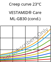 Creep curve 23°C, VESTAMID® Care ML-GB30 (cond.), PA12-GB30, Evonik