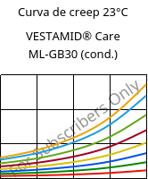 Curva de creep 23°C, VESTAMID® Care ML-GB30 (Cond), PA12-GB30, Evonik