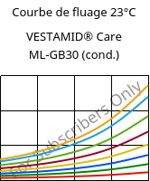 Courbe de fluage 23°C, VESTAMID® Care ML-GB30 (cond.), PA12-GB30, Evonik