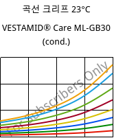 곡선 크리프 23°C, VESTAMID® Care ML-GB30 (응축), PA12-GB30, Evonik