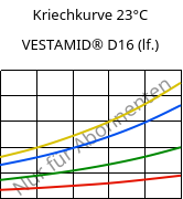 Kriechkurve 23°C, VESTAMID® D16 (feucht), PA612, Evonik