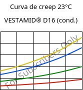 Curva de creep 23°C, VESTAMID® D16 (Cond), PA612, Evonik