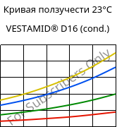 Кривая ползучести 23°C, VESTAMID® D16 (усл.), PA612, Evonik