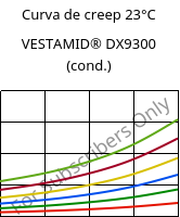 Curva de creep 23°C, VESTAMID® DX9300 (Cond), PA612, Evonik