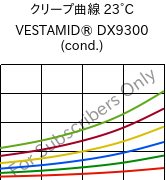 クリープ曲線 23°C, VESTAMID® DX9300 (調湿), PA612, Evonik