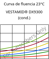 Curva de fluencia 23°C, VESTAMID® DX9300 (cond.), PA612, Evonik