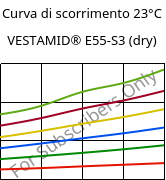 Curva di scorrimento 23°C, VESTAMID® E55-S3 (Secco), TPA, Evonik