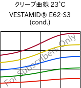 クリープ曲線 23°C, VESTAMID® E62-S3 (調湿), TPA, Evonik