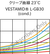 クリープ曲線 23°C, VESTAMID® L-GB30 (調湿), PA12-GB30, Evonik