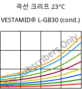 곡선 크리프 23°C, VESTAMID® L-GB30 (응축), PA12-GB30, Evonik