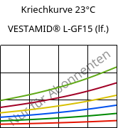 Kriechkurve 23°C, VESTAMID® L-GF15 (feucht), PA12-GF15, Evonik