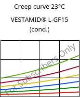 Creep curve 23°C, VESTAMID® L-GF15 (cond.), PA12-GF15, Evonik