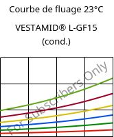 Courbe de fluage 23°C, VESTAMID® L-GF15 (cond.), PA12-GF15, Evonik