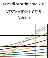 Curva di scorrimento 23°C, VESTAMID® L-GF15 (cond.), PA12-GF15, Evonik