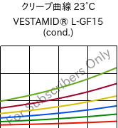 クリープ曲線 23°C, VESTAMID® L-GF15 (調湿), PA12-GF15, Evonik