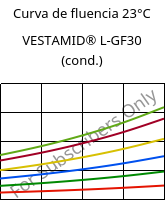 Curva de fluencia 23°C, VESTAMID® L-GF30 (cond.), PA12-GF30, Evonik