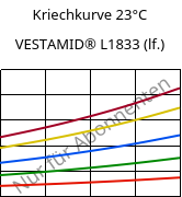 Kriechkurve 23°C, VESTAMID® L1833 (feucht), PA12-GF23, Evonik