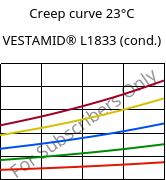 Creep curve 23°C, VESTAMID® L1833 (cond.), PA12-GF23, Evonik