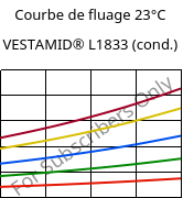 Courbe de fluage 23°C, VESTAMID® L1833 (cond.), PA12-GF23, Evonik