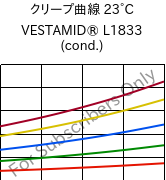 クリープ曲線 23°C, VESTAMID® L1833 (調湿), PA12-GF23, Evonik