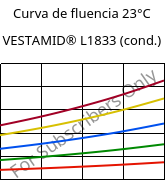 Curva de fluencia 23°C, VESTAMID® L1833 (cond.), PA12-GF23, Evonik