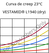 Curva de creep 23°C, VESTAMID® L1940 (Seco), PA12, Evonik