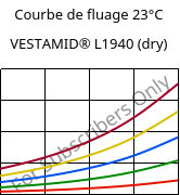 Courbe de fluage 23°C, VESTAMID® L1940 (sec), PA12, Evonik