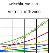 Kriechkurve 23°C, VESTODUR® 2000, PBT, Evonik