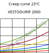 Creep curve 23°C, VESTODUR® 2000, PBT, Evonik