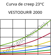 Curva de creep 23°C, VESTODUR® 2000, PBT, Evonik