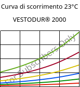 Curva di scorrimento 23°C, VESTODUR® 2000, PBT, Evonik