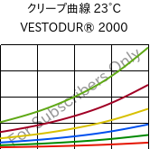 クリープ曲線 23°C, VESTODUR® 2000, PBT, Evonik