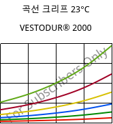 곡선 크리프 23°C, VESTODUR® 2000, PBT, Evonik